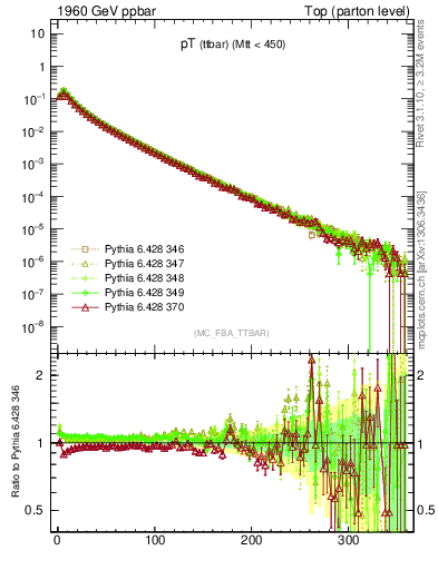 Plot of pTttbar in 1960 GeV ppbar collisions