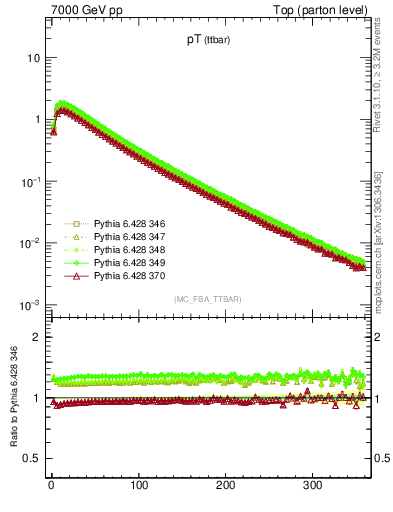 Plot of pTttbar in 7000 GeV pp collisions