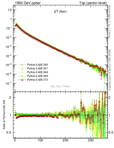 Plot of pTttbar in 1960 GeV ppbar collisions