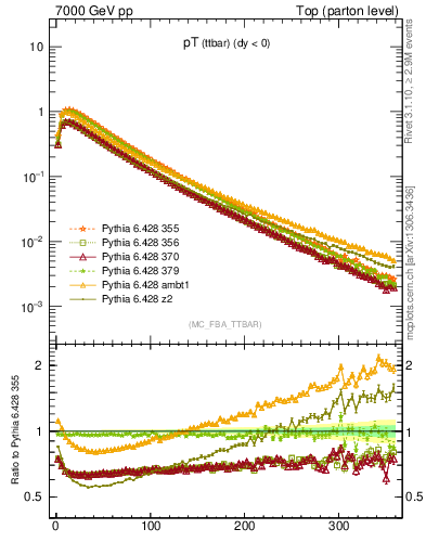 Plot of pTttbar in 7000 GeV pp collisions