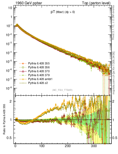 Plot of pTttbar in 1960 GeV ppbar collisions