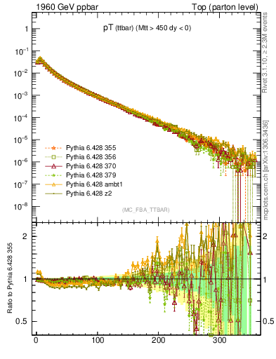 Plot of pTttbar in 1960 GeV ppbar collisions