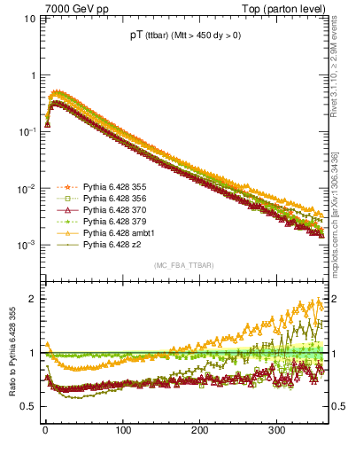 Plot of pTttbar in 7000 GeV pp collisions