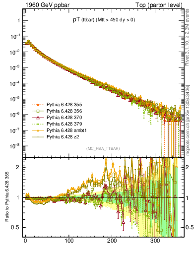 Plot of pTttbar in 1960 GeV ppbar collisions