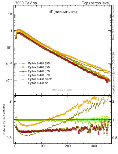 Plot of pTttbar in 7000 GeV pp collisions