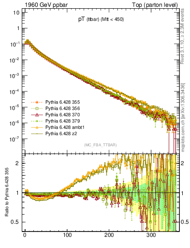 Plot of pTttbar in 1960 GeV ppbar collisions