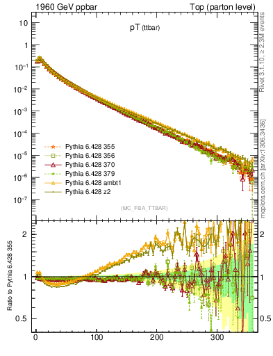 Plot of pTttbar in 1960 GeV ppbar collisions