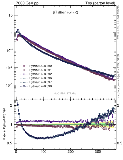 Plot of pTttbar in 7000 GeV pp collisions