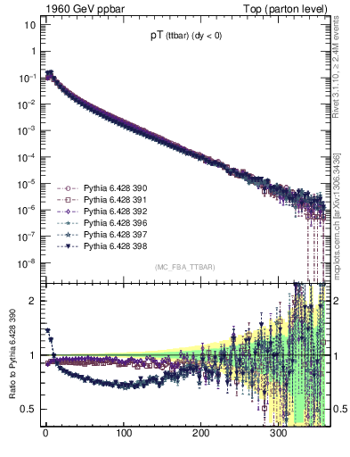 Plot of pTttbar in 1960 GeV ppbar collisions