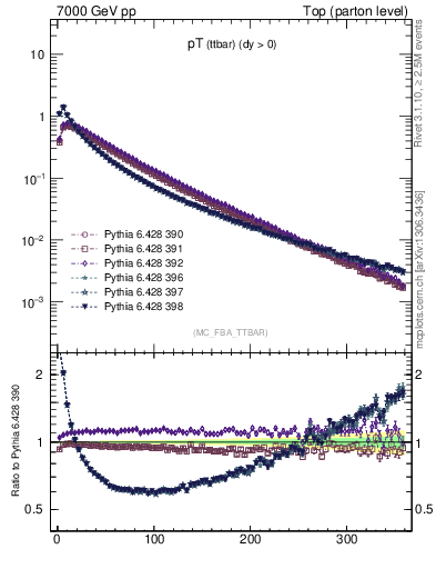 Plot of pTttbar in 7000 GeV pp collisions