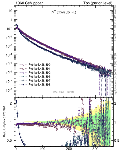 Plot of pTttbar in 1960 GeV ppbar collisions