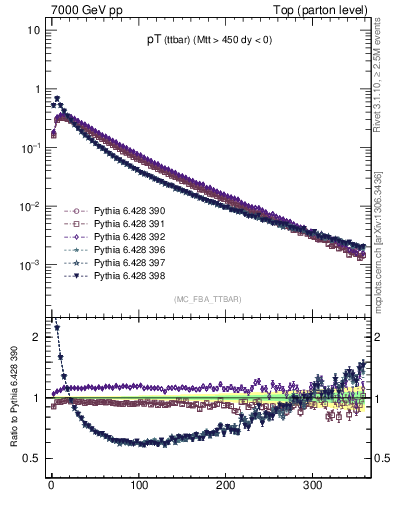 Plot of pTttbar in 7000 GeV pp collisions