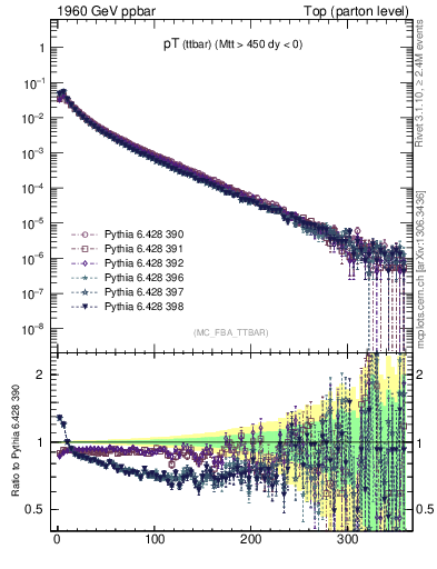 Plot of pTttbar in 1960 GeV ppbar collisions