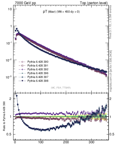 Plot of pTttbar in 7000 GeV pp collisions