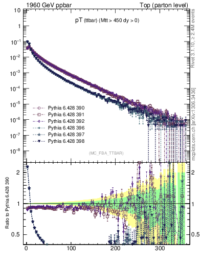 Plot of pTttbar in 1960 GeV ppbar collisions