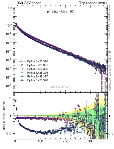 Plot of pTttbar in 1960 GeV ppbar collisions