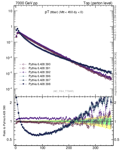 Plot of pTttbar in 7000 GeV pp collisions