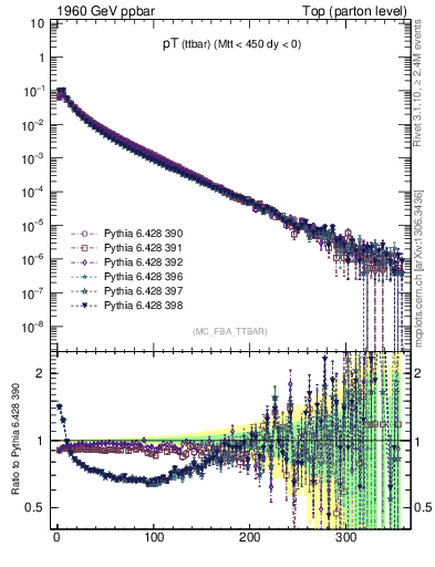 Plot of pTttbar in 1960 GeV ppbar collisions