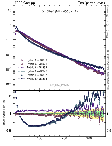 Plot of pTttbar in 7000 GeV pp collisions