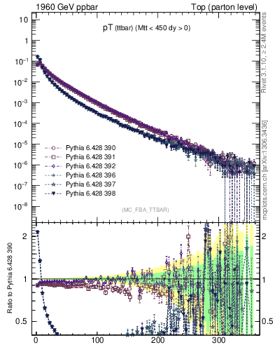 Plot of pTttbar in 1960 GeV ppbar collisions