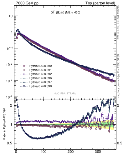 Plot of pTttbar in 7000 GeV pp collisions