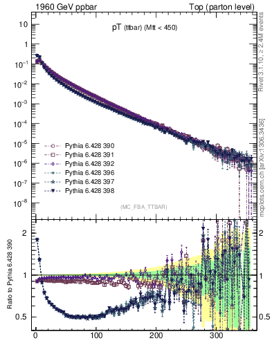 Plot of pTttbar in 1960 GeV ppbar collisions