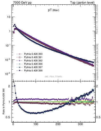 Plot of pTttbar in 7000 GeV pp collisions