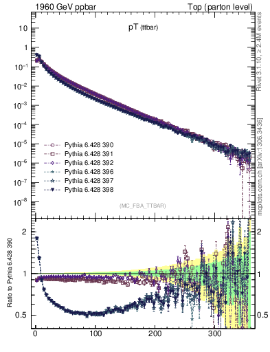 Plot of pTttbar in 1960 GeV ppbar collisions