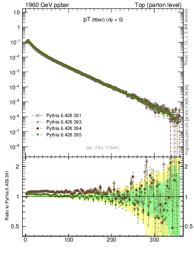 Plot of pTttbar in 1960 GeV ppbar collisions