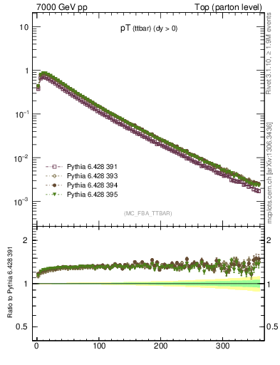 Plot of pTttbar in 7000 GeV pp collisions