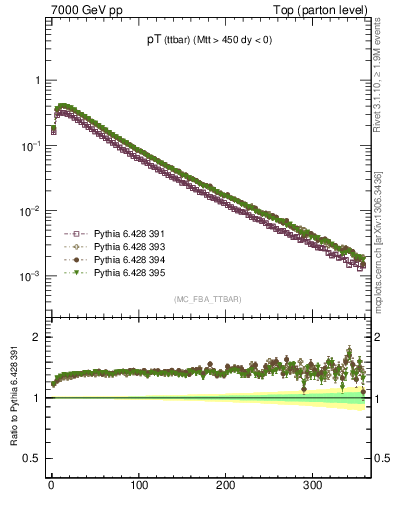 Plot of pTttbar in 7000 GeV pp collisions