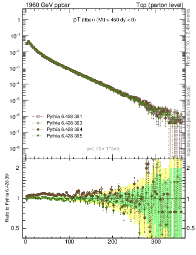 Plot of pTttbar in 1960 GeV ppbar collisions