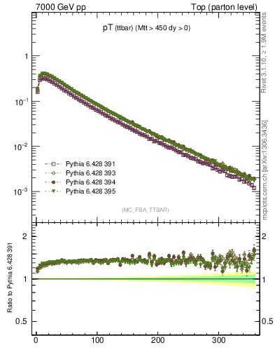 Plot of pTttbar in 7000 GeV pp collisions