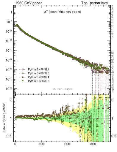 Plot of pTttbar in 1960 GeV ppbar collisions