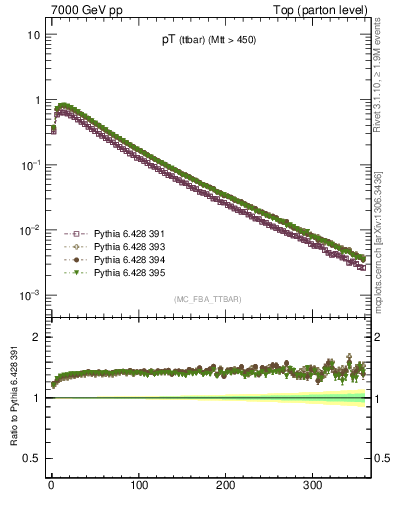 Plot of pTttbar in 7000 GeV pp collisions