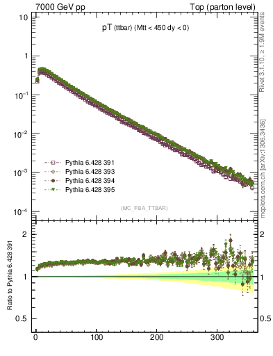 Plot of pTttbar in 7000 GeV pp collisions