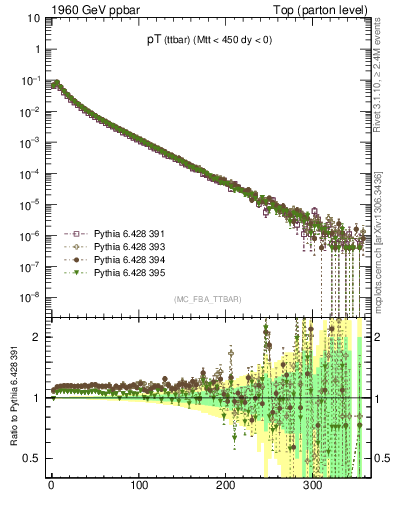 Plot of pTttbar in 1960 GeV ppbar collisions