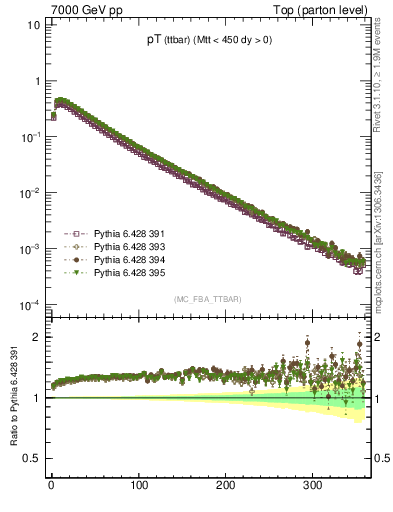 Plot of pTttbar in 7000 GeV pp collisions