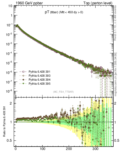 Plot of pTttbar in 1960 GeV ppbar collisions