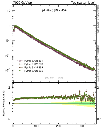 Plot of pTttbar in 7000 GeV pp collisions