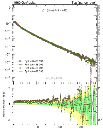 Plot of pTttbar in 1960 GeV ppbar collisions