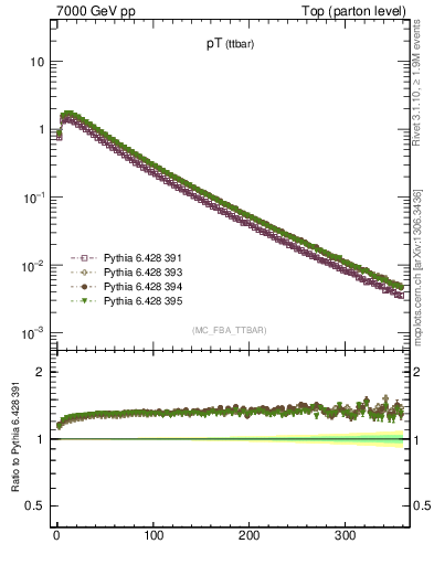 Plot of pTttbar in 7000 GeV pp collisions