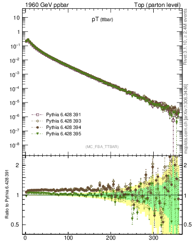 Plot of pTttbar in 1960 GeV ppbar collisions