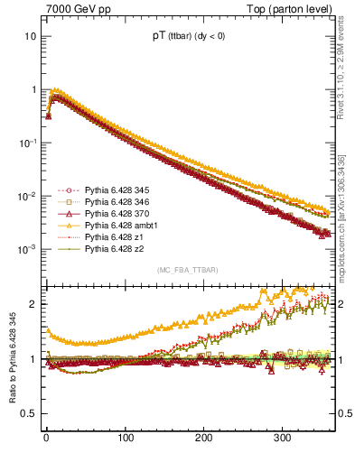 Plot of pTttbar in 7000 GeV pp collisions