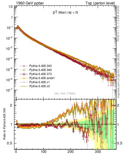 Plot of pTttbar in 1960 GeV ppbar collisions