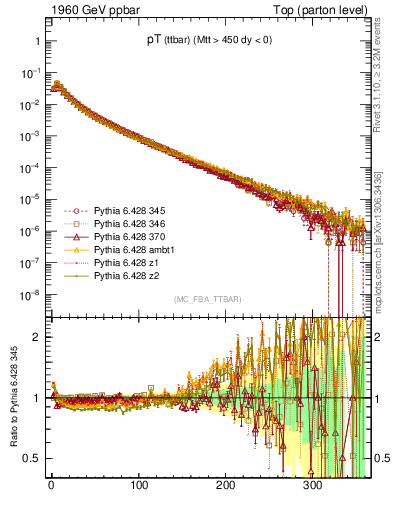 Plot of pTttbar in 1960 GeV ppbar collisions