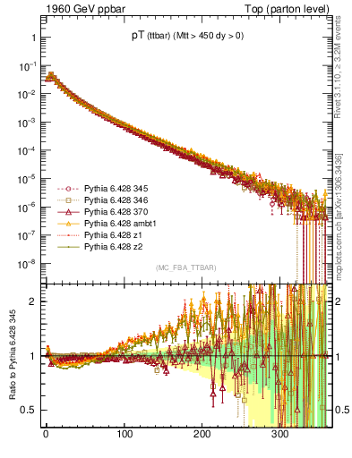 Plot of pTttbar in 1960 GeV ppbar collisions