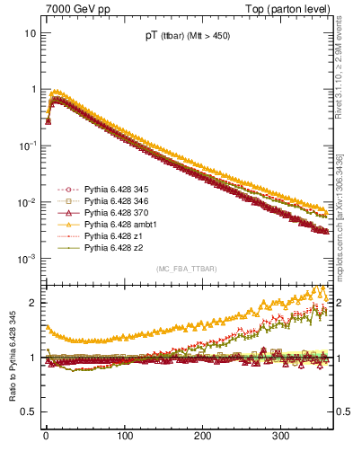 Plot of pTttbar in 7000 GeV pp collisions