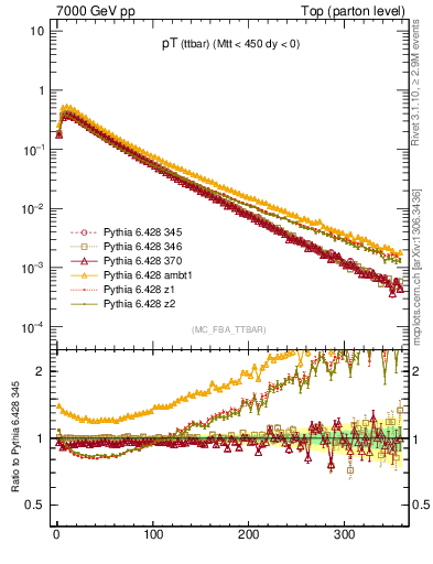 Plot of pTttbar in 7000 GeV pp collisions