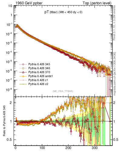 Plot of pTttbar in 1960 GeV ppbar collisions